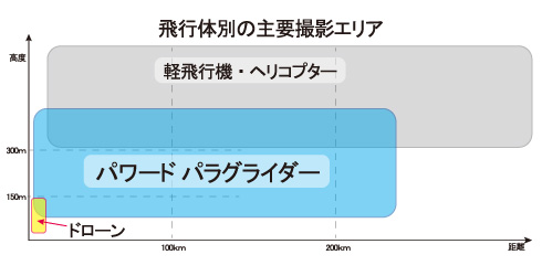 飛行体別の主要撮影エリア